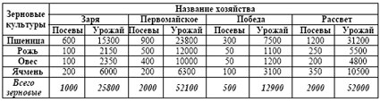 В каком из хозяйств достигнута максимальная урожайность зерновых (по валовому сбору)