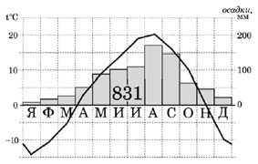 климатограммы