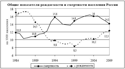 Общие показатели рождаемости и смертности населения России