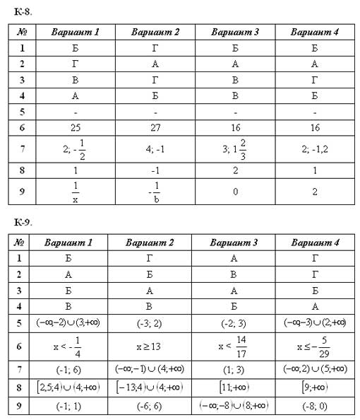Действительные числа. Степень с отрицательным показателем. Неравенства