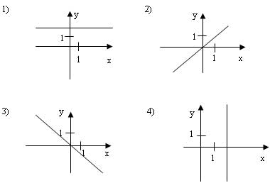 прямая построенная на координатной плоскости
