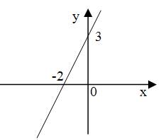 уравнение прямой