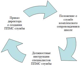Положение о службе комплексного психолого-педагогического и медико-социального (ППМС) сопровождения в образовательном учреждении