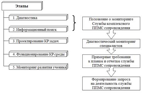 Сопровождение учащихся психологической службой образовательного учреждения
